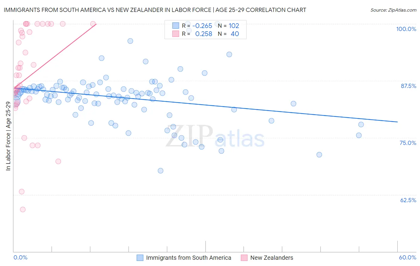 Immigrants from South America vs New Zealander In Labor Force | Age 25-29