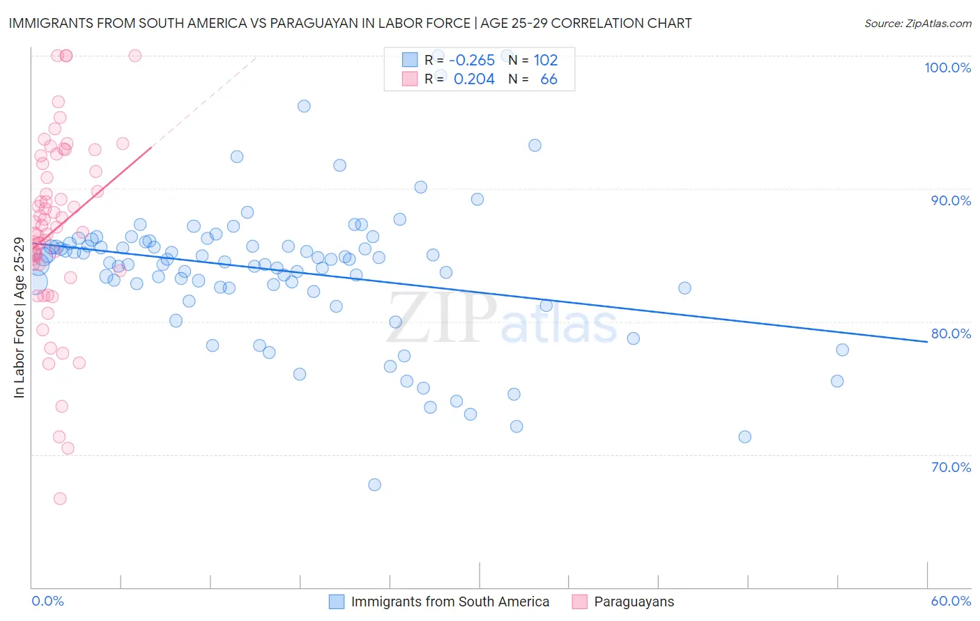 Immigrants from South America vs Paraguayan In Labor Force | Age 25-29