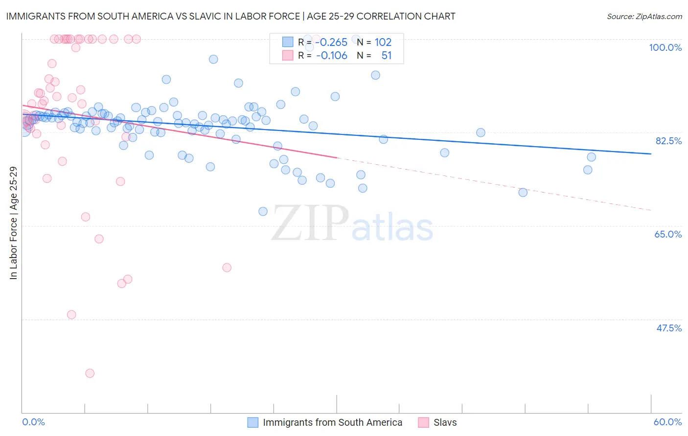 Immigrants from South America vs Slavic In Labor Force | Age 25-29