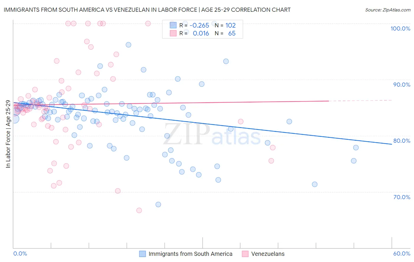 Immigrants from South America vs Venezuelan In Labor Force | Age 25-29