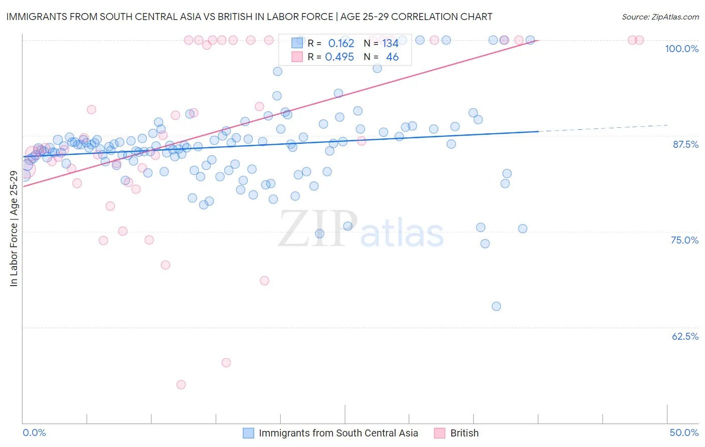 Immigrants from South Central Asia vs British In Labor Force | Age 25-29