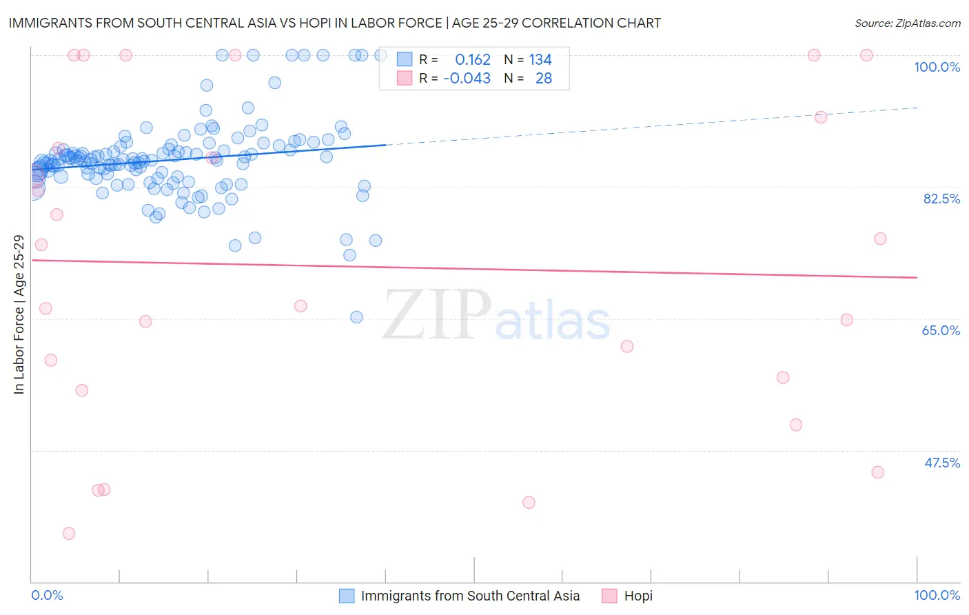 Immigrants from South Central Asia vs Hopi In Labor Force | Age 25-29