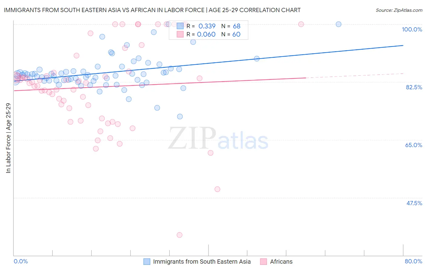 Immigrants from South Eastern Asia vs African In Labor Force | Age 25-29