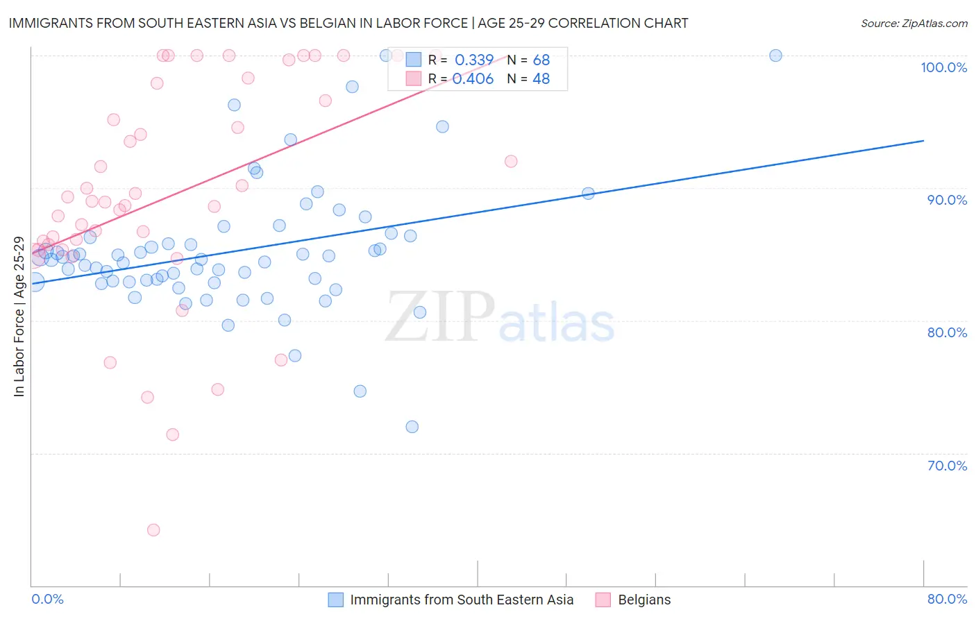 Immigrants from South Eastern Asia vs Belgian In Labor Force | Age 25-29