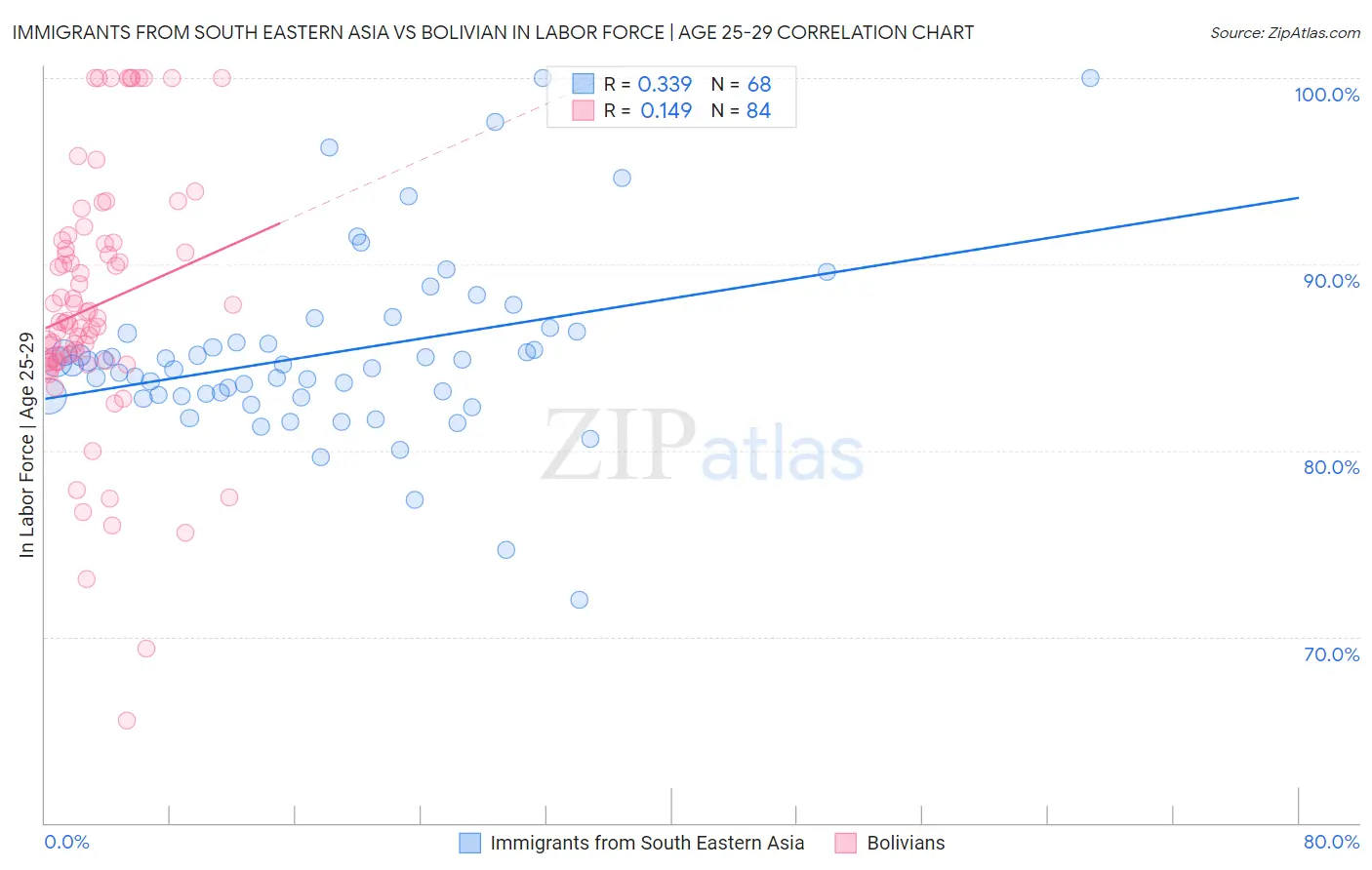 Immigrants from South Eastern Asia vs Bolivian In Labor Force | Age 25-29