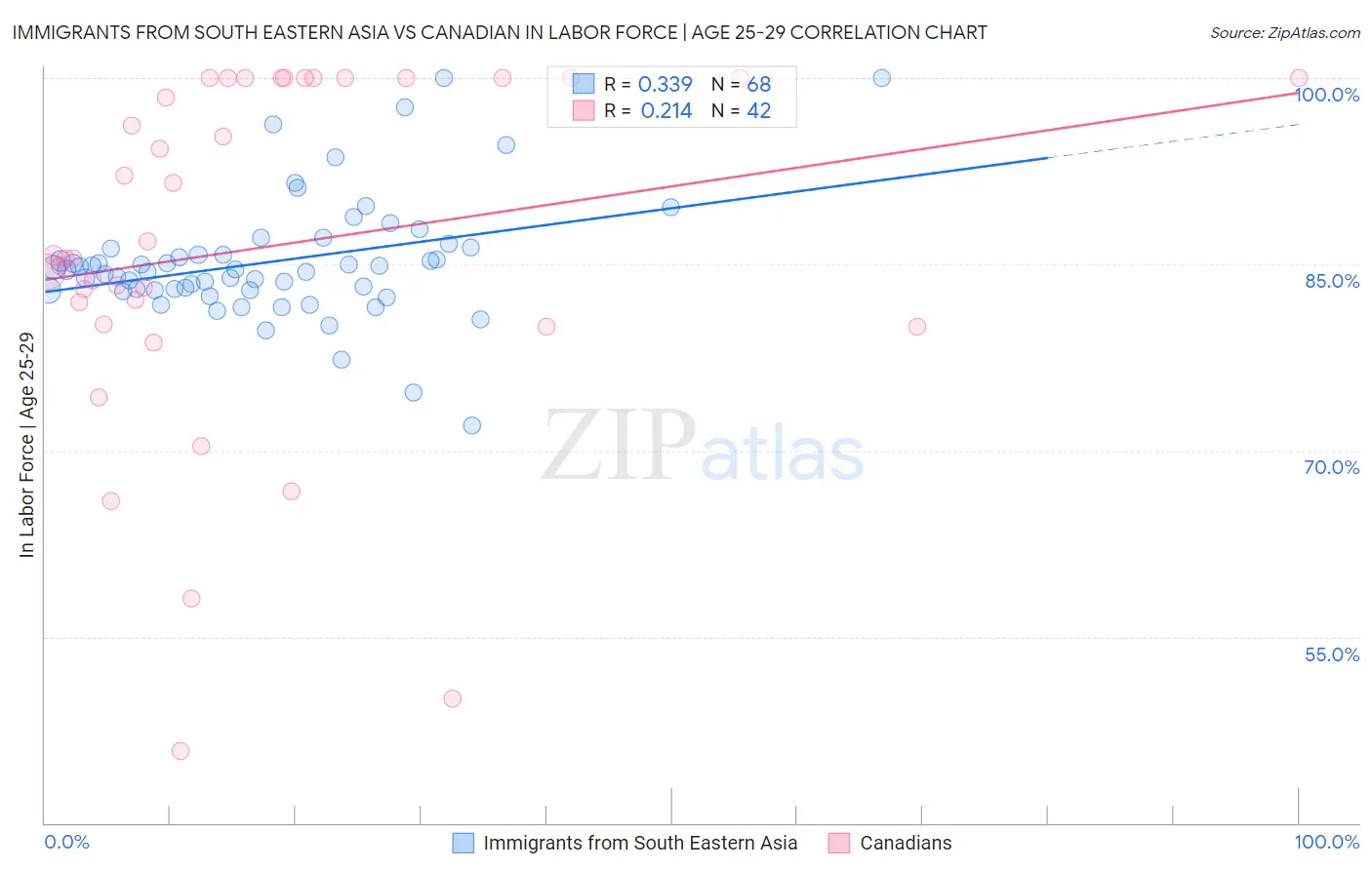 Immigrants from South Eastern Asia vs Canadian In Labor Force | Age 25-29