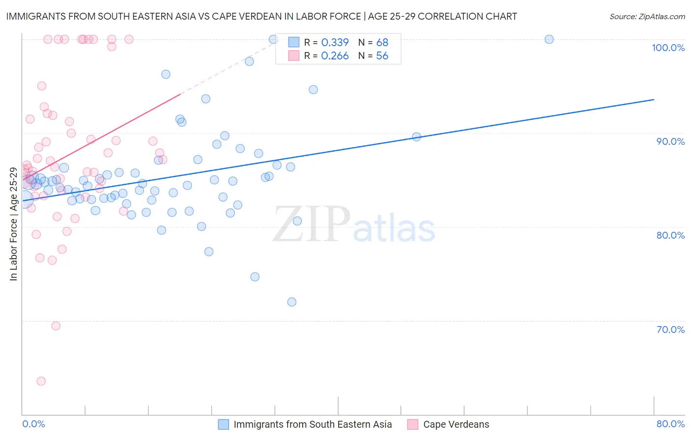 Immigrants from South Eastern Asia vs Cape Verdean In Labor Force | Age 25-29