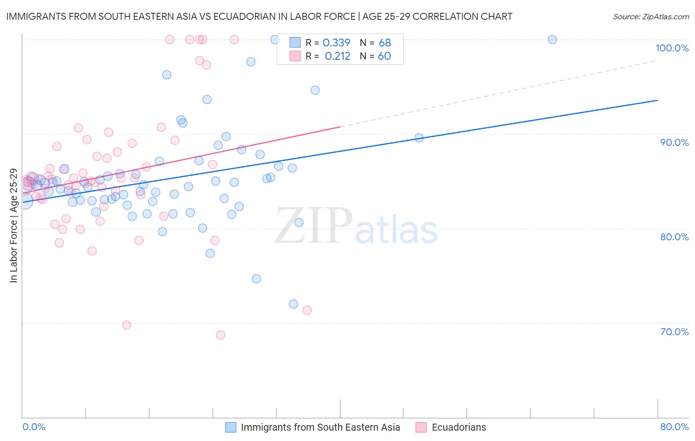 Immigrants from South Eastern Asia vs Ecuadorian In Labor Force | Age 25-29