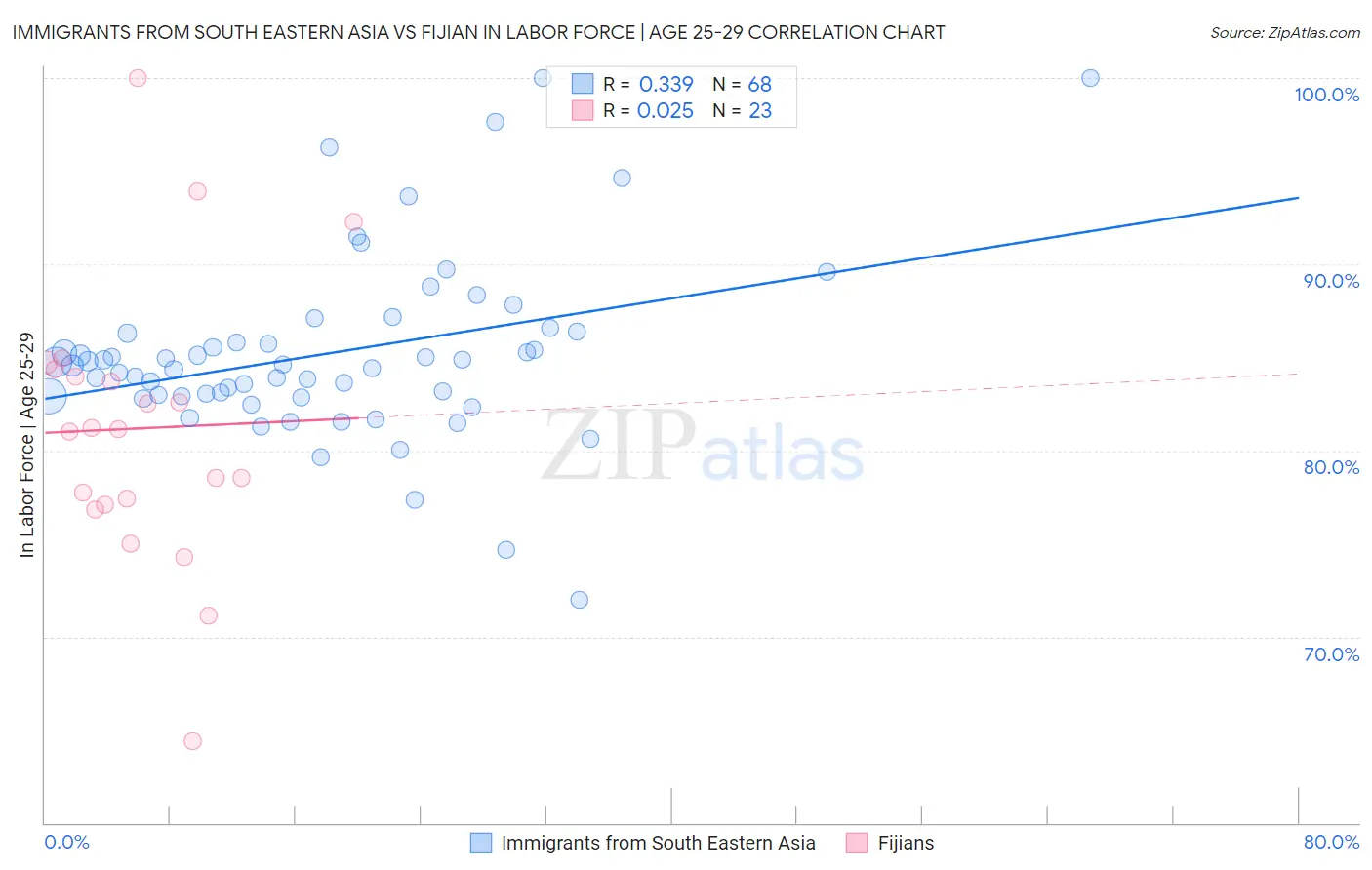 Immigrants from South Eastern Asia vs Fijian In Labor Force | Age 25-29