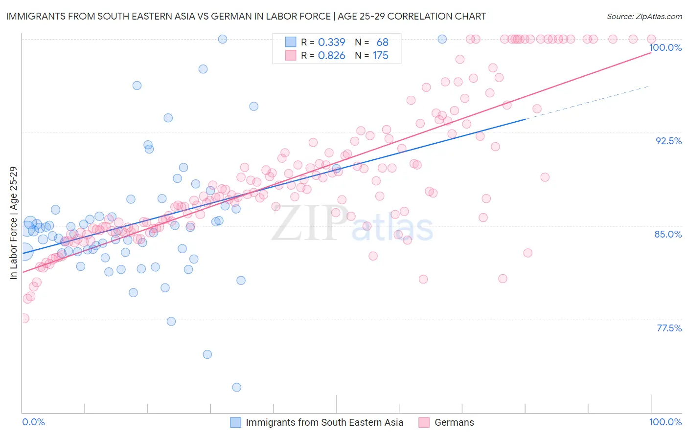 Immigrants from South Eastern Asia vs German In Labor Force | Age 25-29