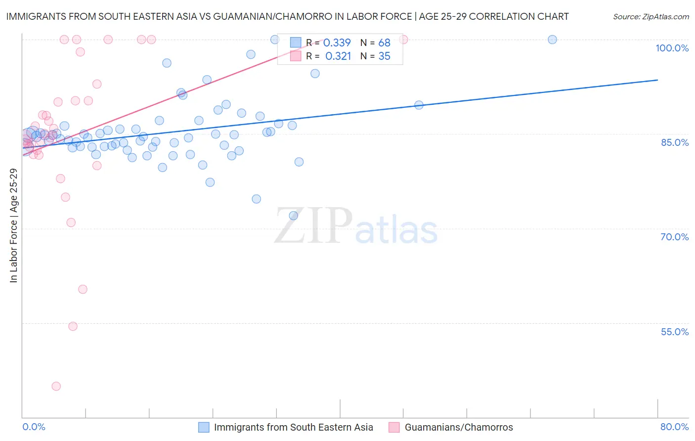 Immigrants from South Eastern Asia vs Guamanian/Chamorro In Labor Force | Age 25-29