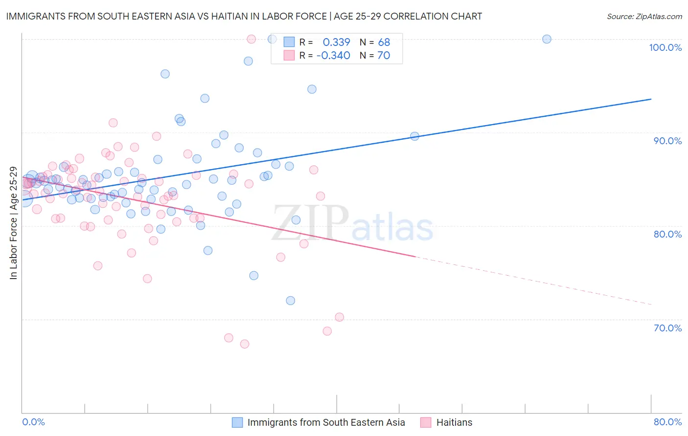 Immigrants from South Eastern Asia vs Haitian In Labor Force | Age 25-29