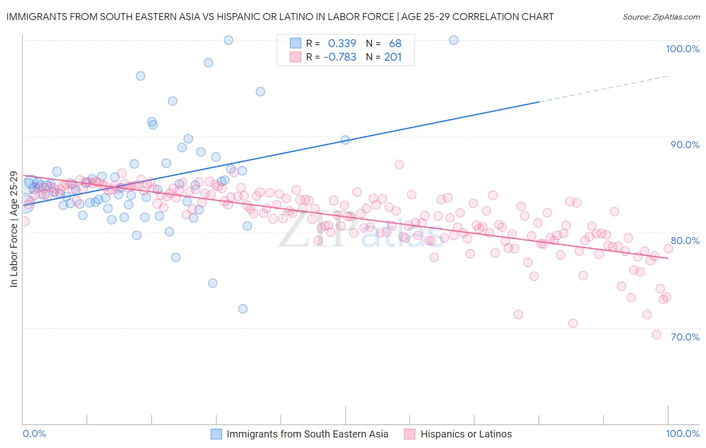 Immigrants from South Eastern Asia vs Hispanic or Latino In Labor Force | Age 25-29