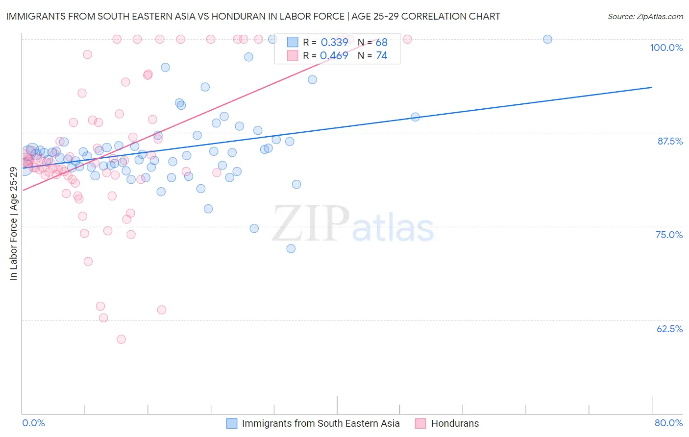 Immigrants from South Eastern Asia vs Honduran In Labor Force | Age 25-29