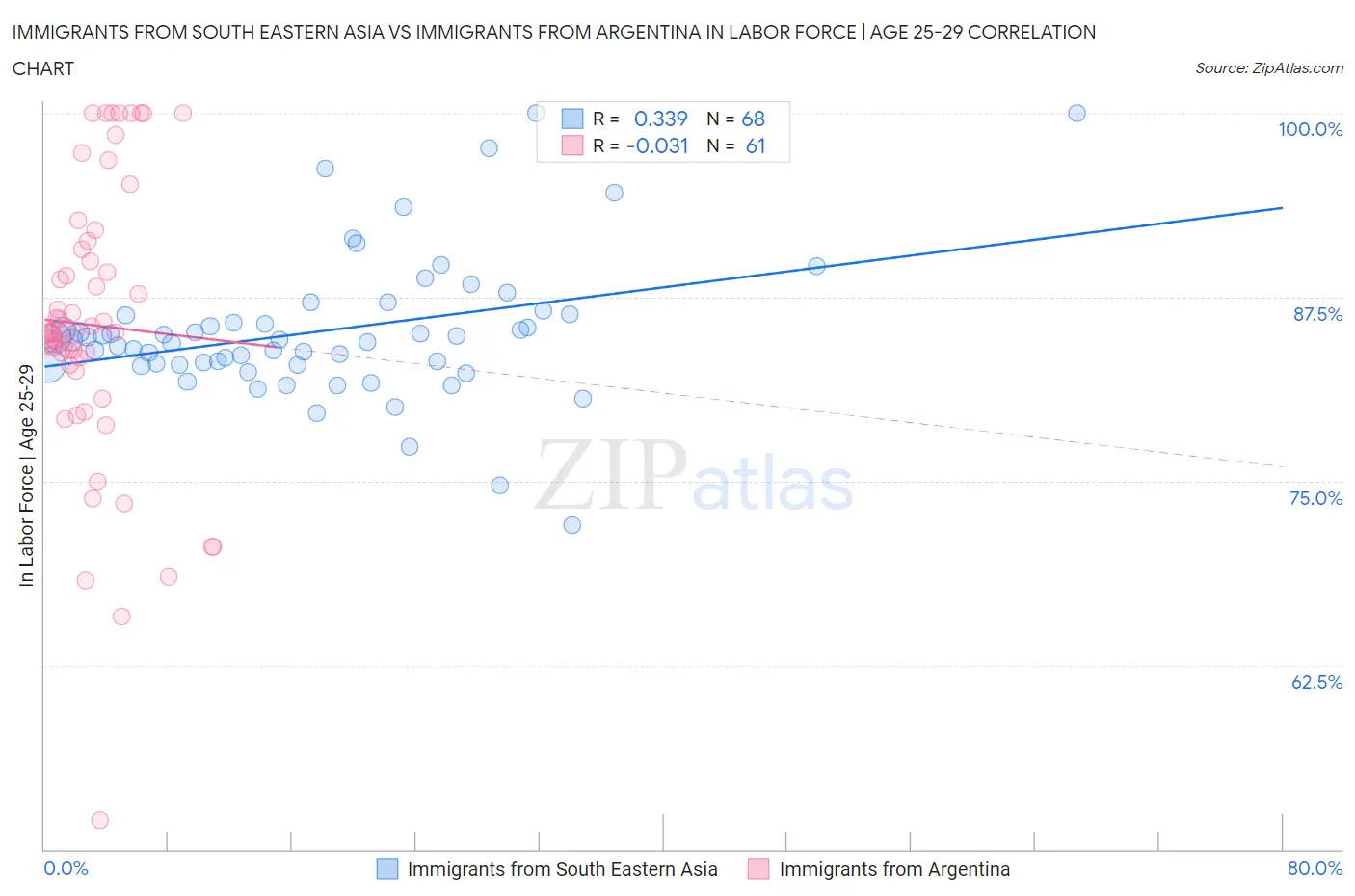 Immigrants from South Eastern Asia vs Immigrants from Argentina In Labor Force | Age 25-29