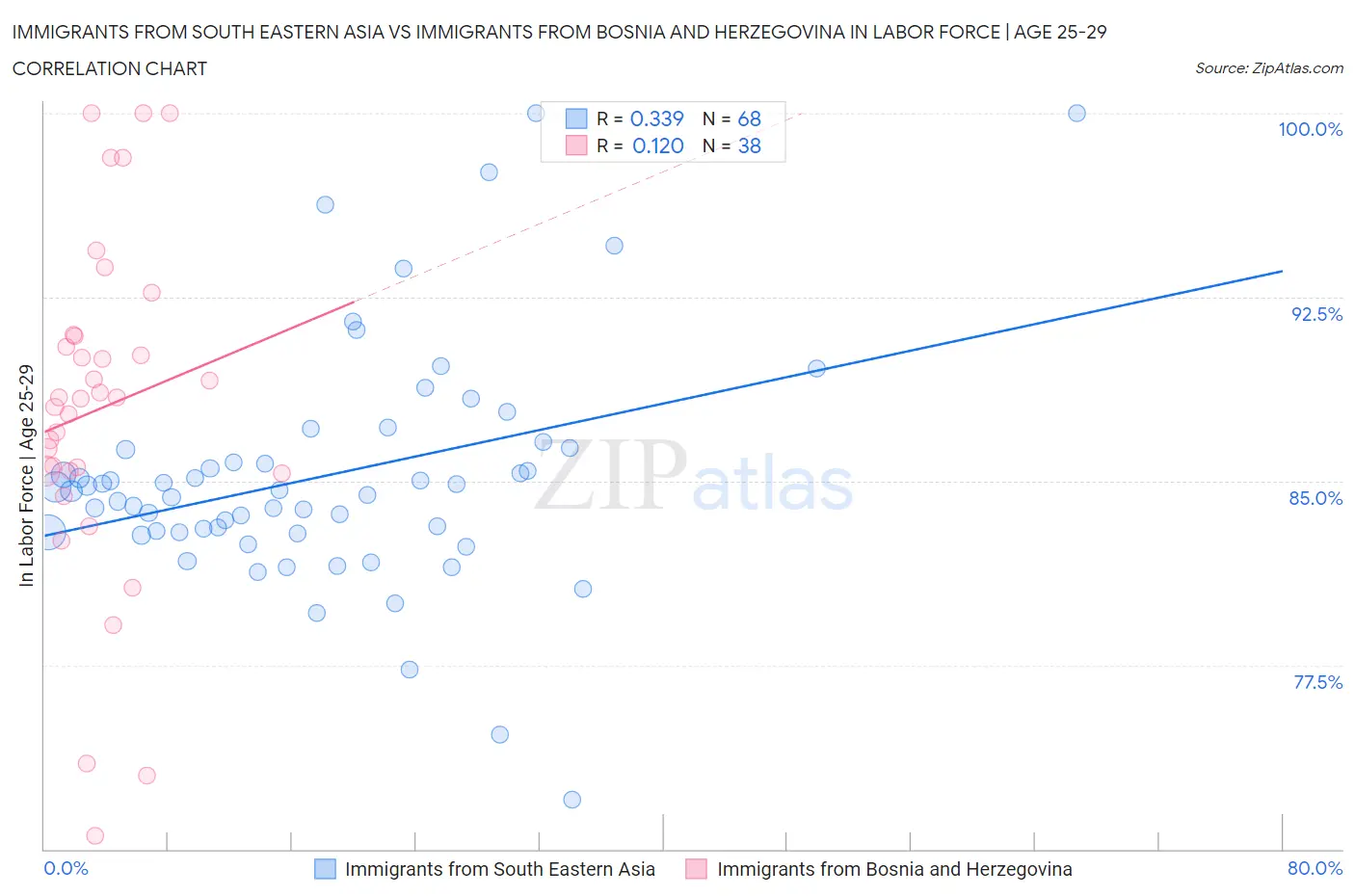 Immigrants from South Eastern Asia vs Immigrants from Bosnia and Herzegovina In Labor Force | Age 25-29