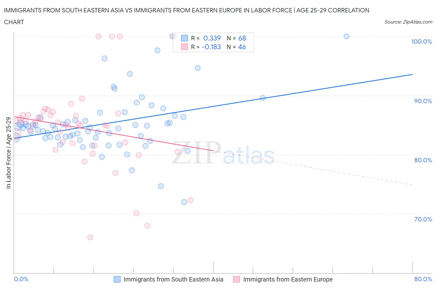 Immigrants from South Eastern Asia vs Immigrants from Eastern Europe In Labor Force | Age 25-29