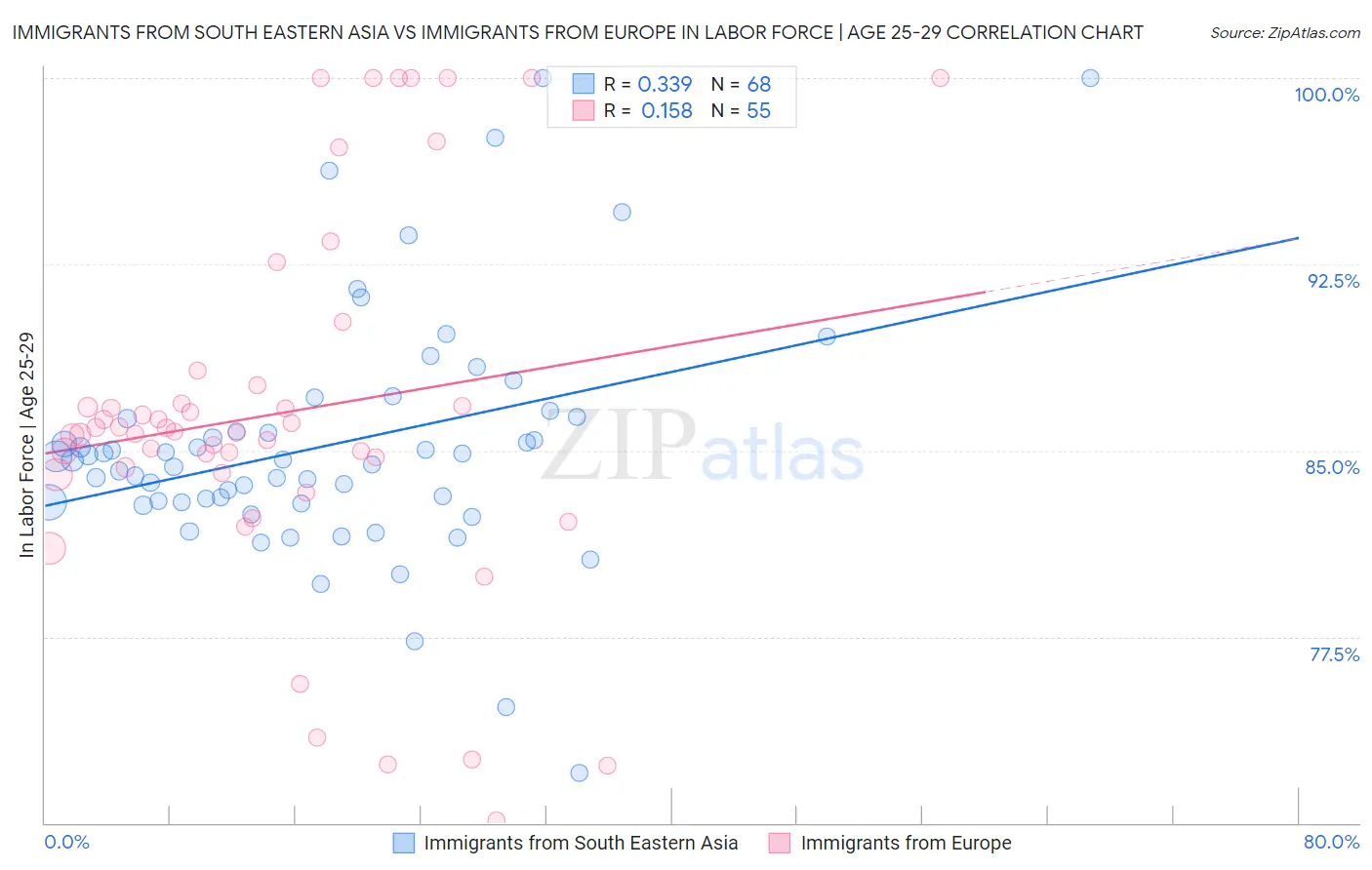 Immigrants from South Eastern Asia vs Immigrants from Europe In Labor Force | Age 25-29