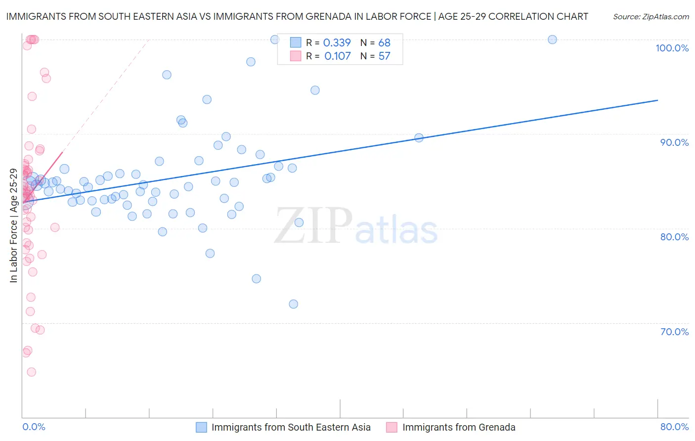 Immigrants from South Eastern Asia vs Immigrants from Grenada In Labor Force | Age 25-29