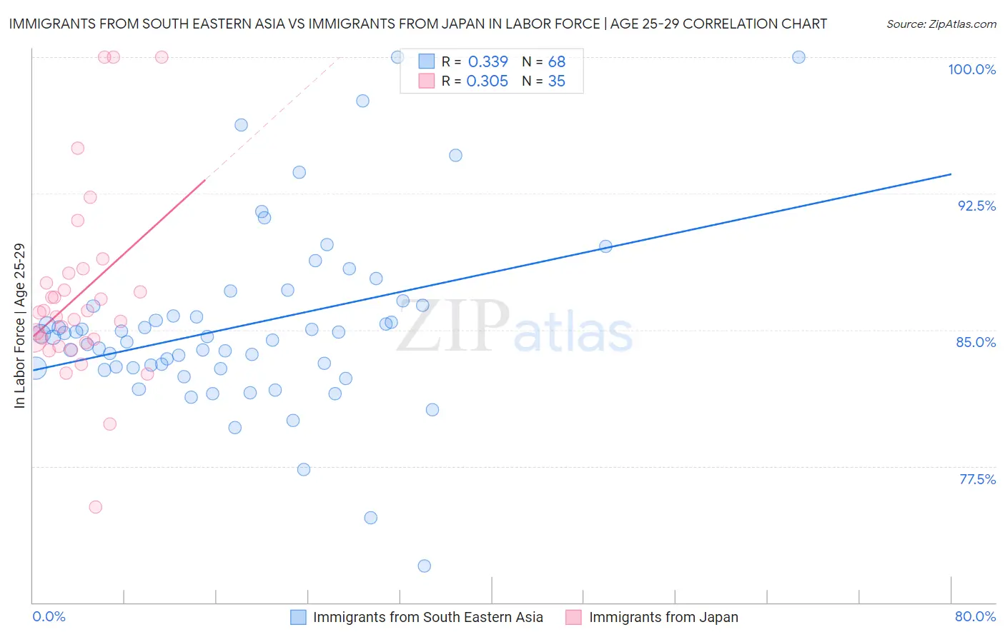 Immigrants from South Eastern Asia vs Immigrants from Japan In Labor Force | Age 25-29