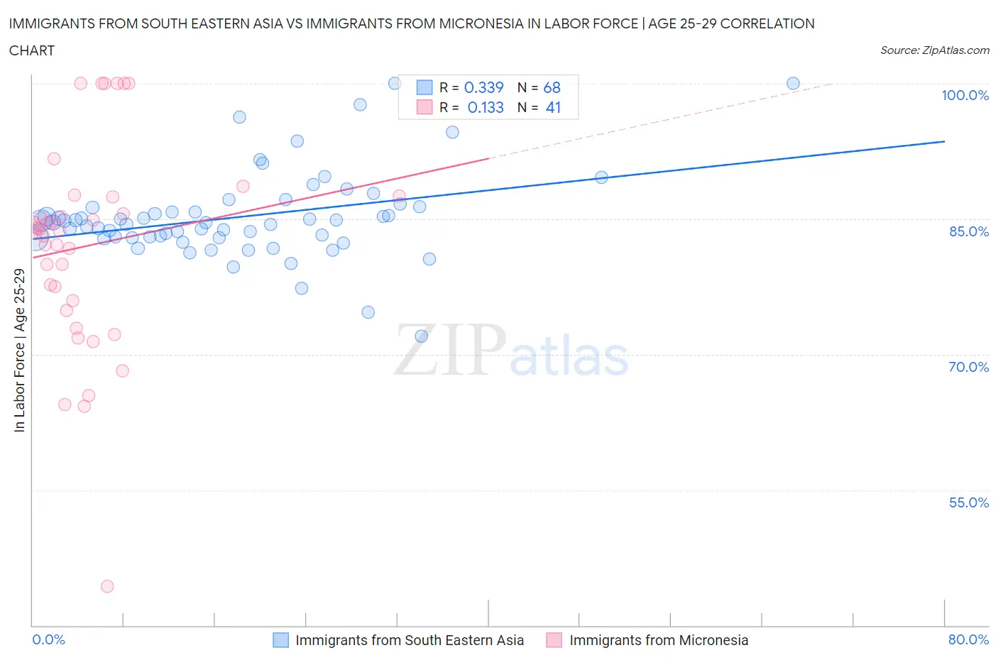 Immigrants from South Eastern Asia vs Immigrants from Micronesia In Labor Force | Age 25-29