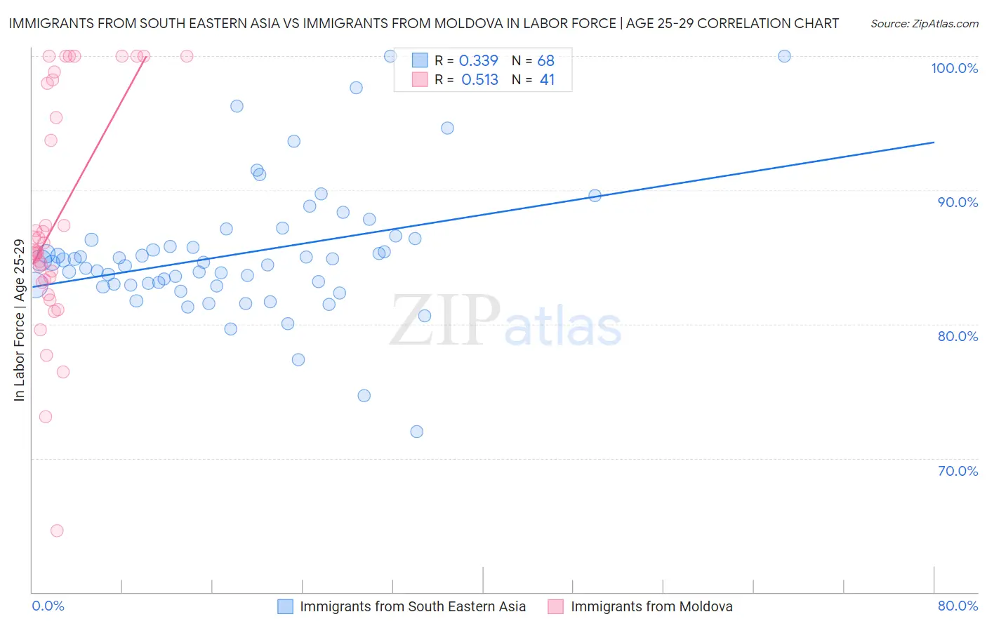 Immigrants from South Eastern Asia vs Immigrants from Moldova In Labor Force | Age 25-29