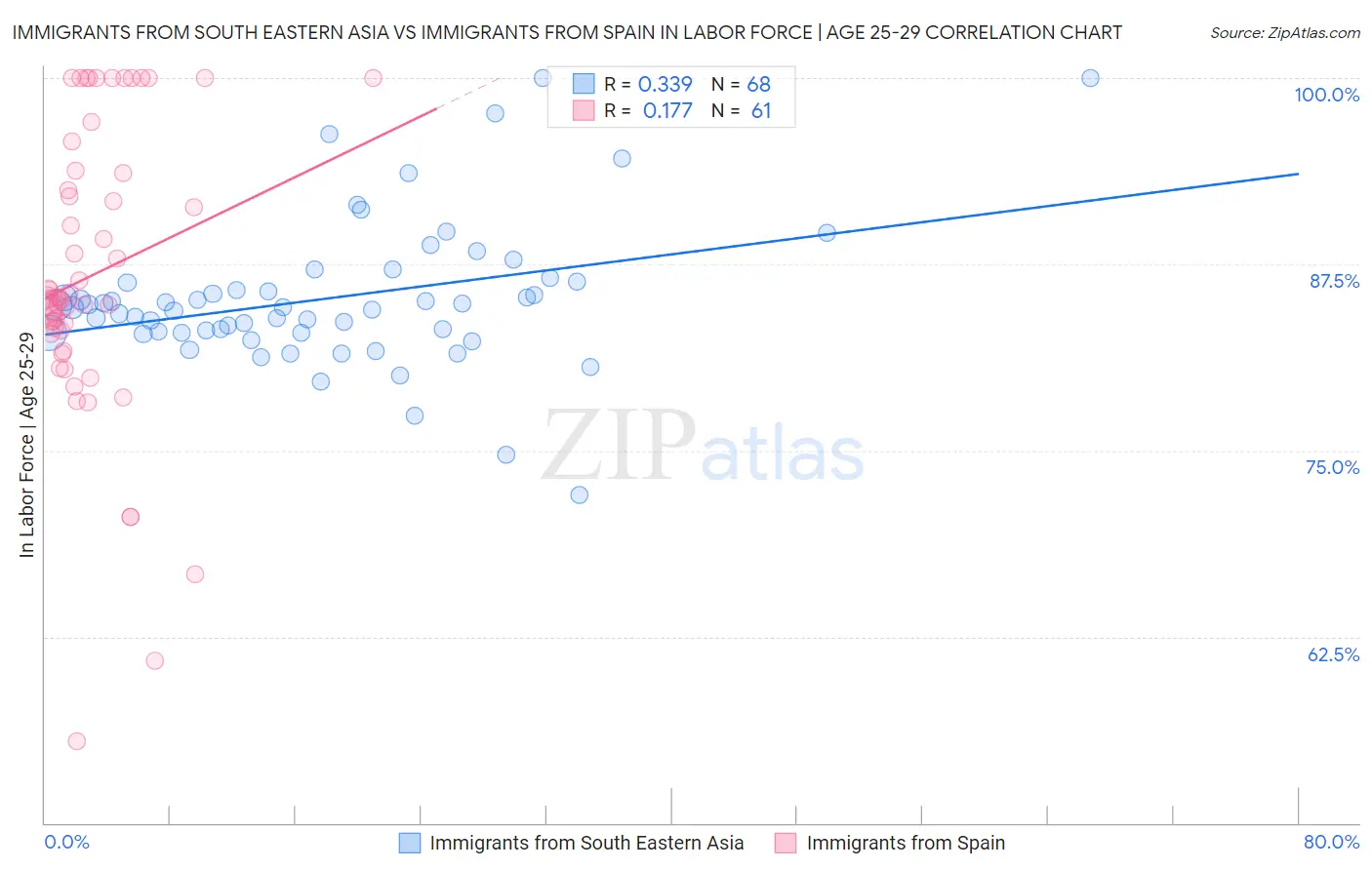 Immigrants from South Eastern Asia vs Immigrants from Spain In Labor Force | Age 25-29