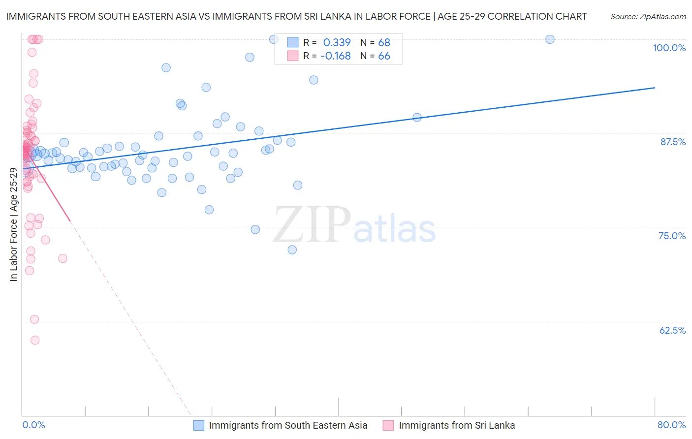 Immigrants from South Eastern Asia vs Immigrants from Sri Lanka In Labor Force | Age 25-29