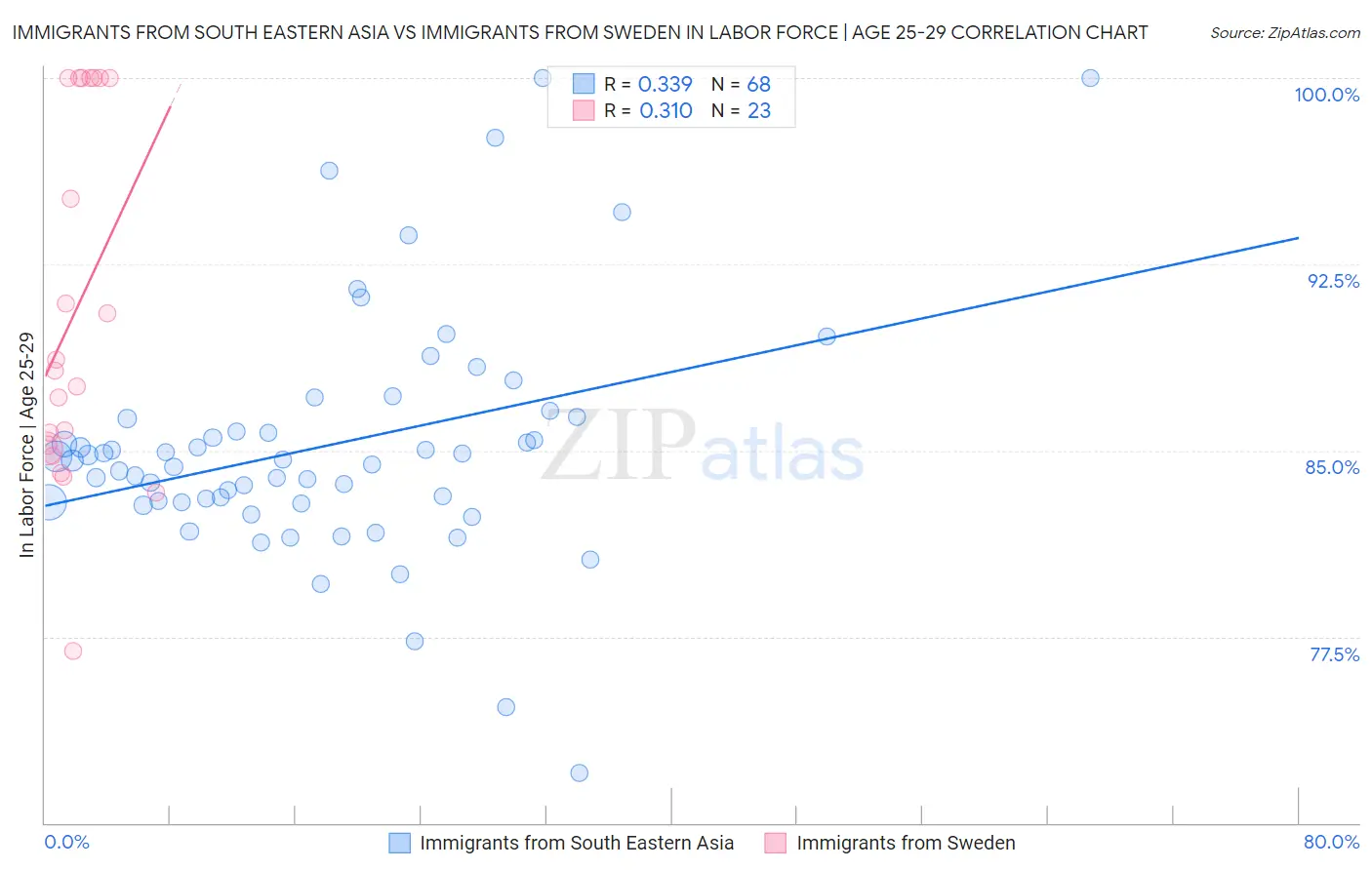 Immigrants from South Eastern Asia vs Immigrants from Sweden In Labor Force | Age 25-29