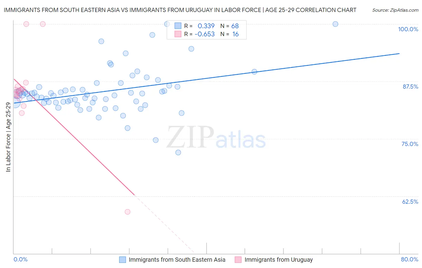 Immigrants from South Eastern Asia vs Immigrants from Uruguay In Labor Force | Age 25-29