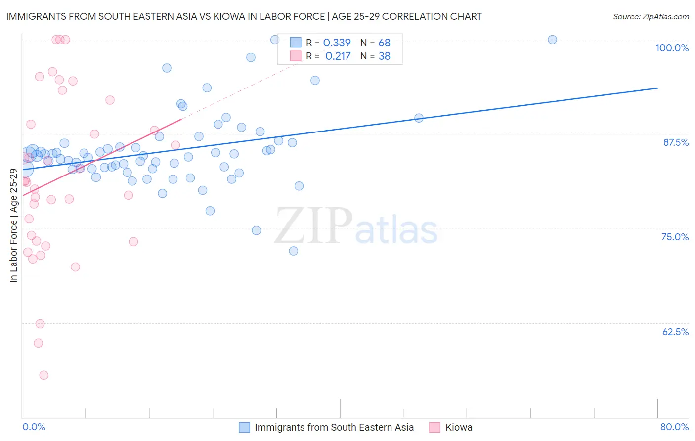 Immigrants from South Eastern Asia vs Kiowa In Labor Force | Age 25-29