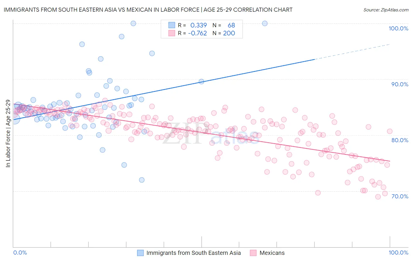 Immigrants from South Eastern Asia vs Mexican In Labor Force | Age 25-29