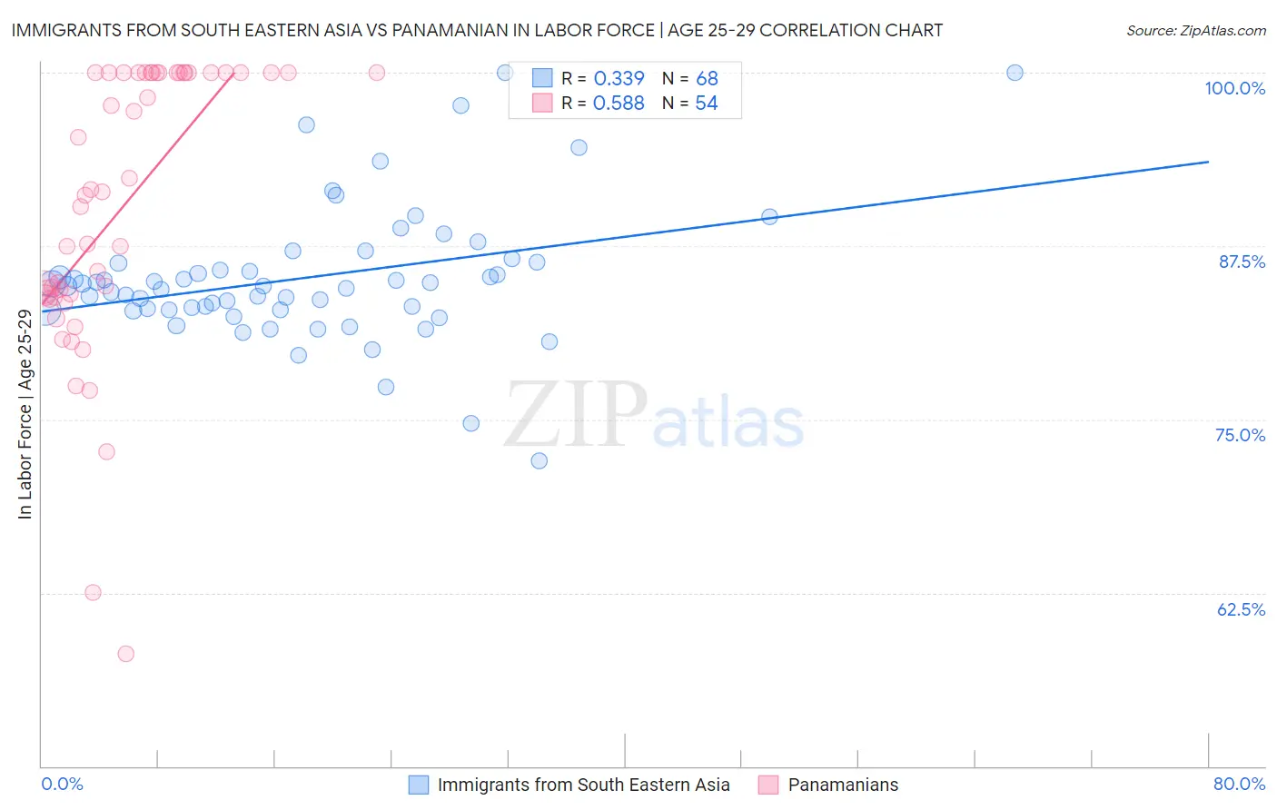 Immigrants from South Eastern Asia vs Panamanian In Labor Force | Age 25-29