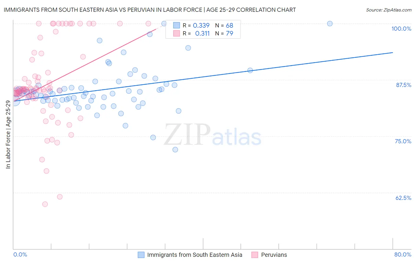 Immigrants from South Eastern Asia vs Peruvian In Labor Force | Age 25-29