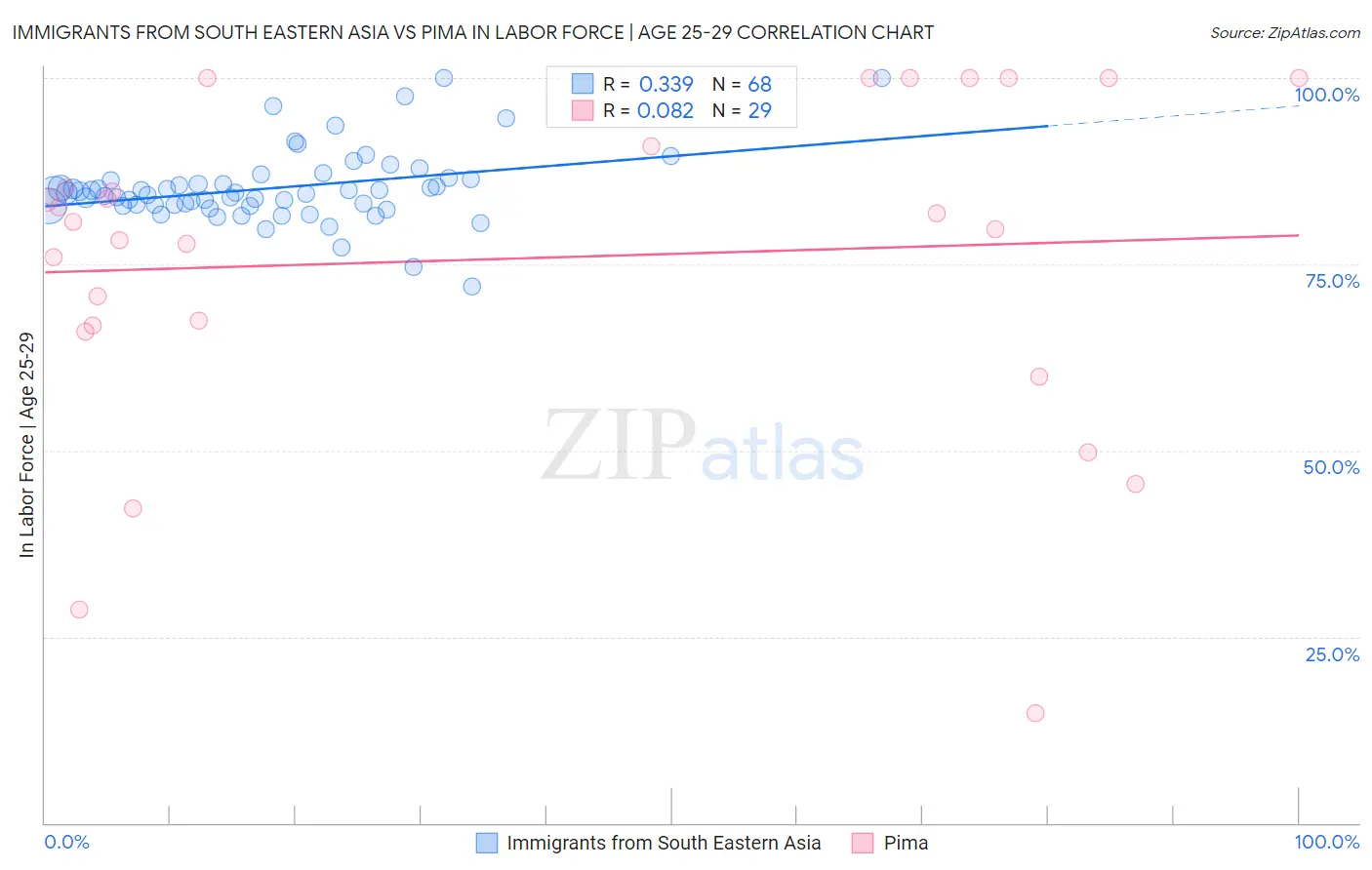 Immigrants from South Eastern Asia vs Pima In Labor Force | Age 25-29