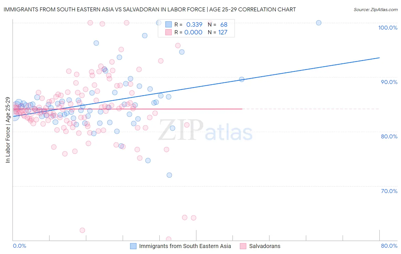 Immigrants from South Eastern Asia vs Salvadoran In Labor Force | Age 25-29