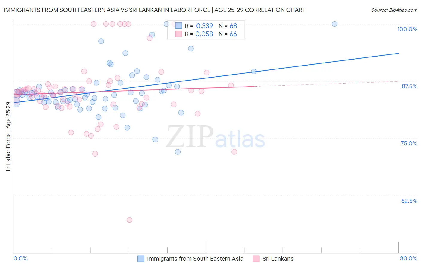 Immigrants from South Eastern Asia vs Sri Lankan In Labor Force | Age 25-29