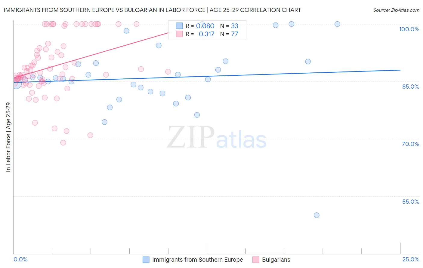 Immigrants from Southern Europe vs Bulgarian In Labor Force | Age 25-29