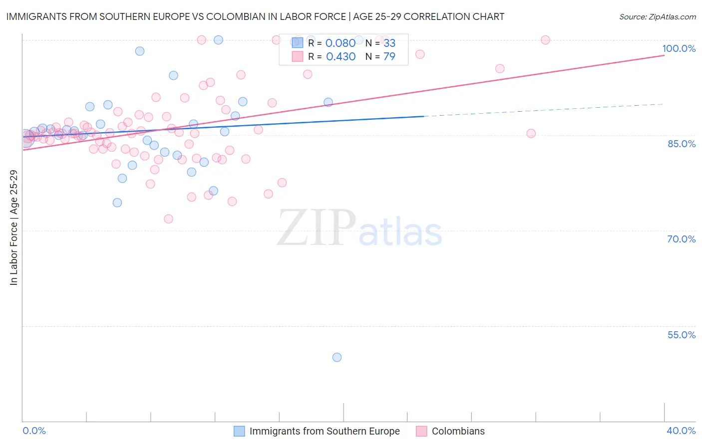 Immigrants from Southern Europe vs Colombian In Labor Force | Age 25-29