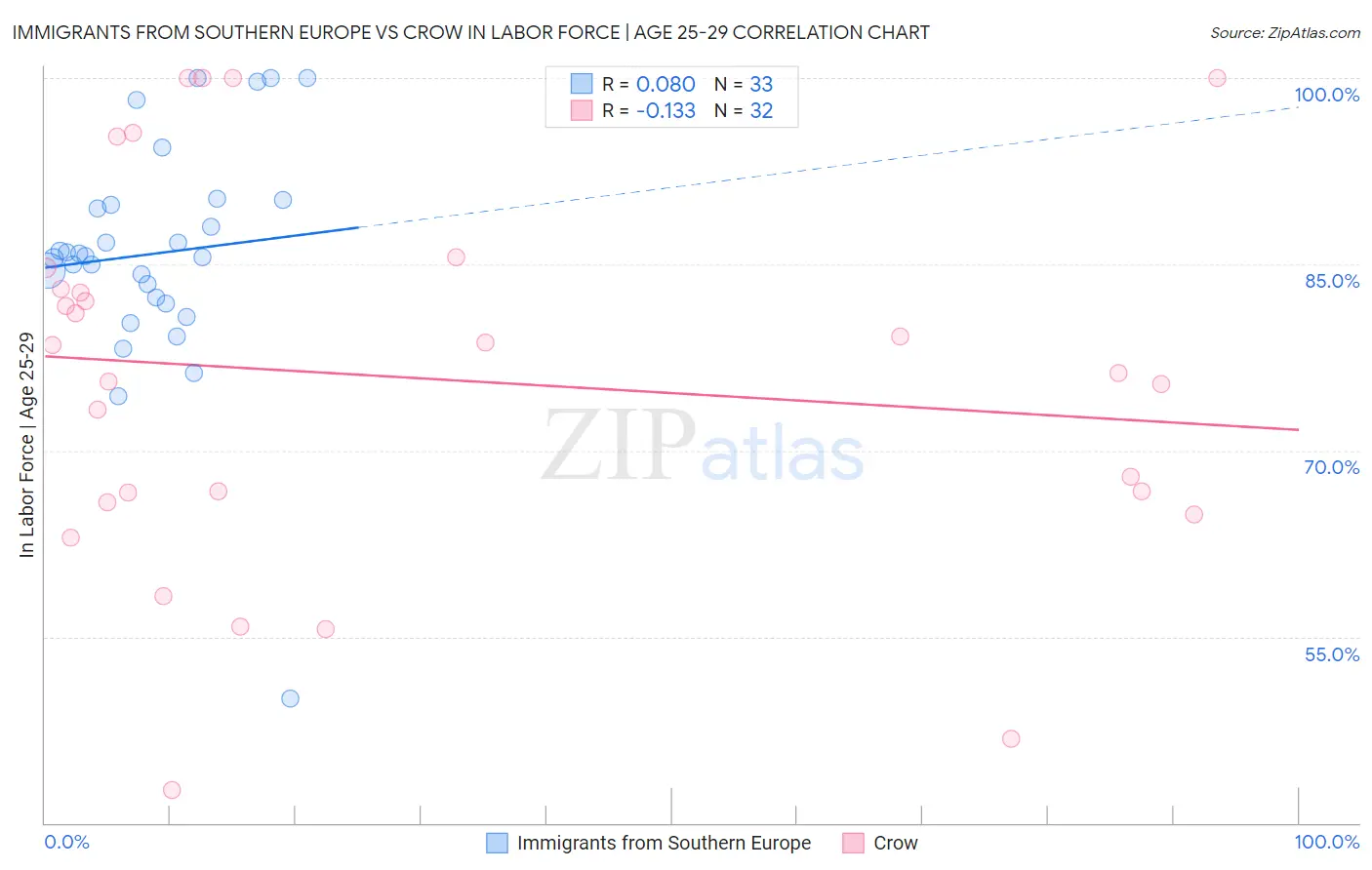 Immigrants from Southern Europe vs Crow In Labor Force | Age 25-29