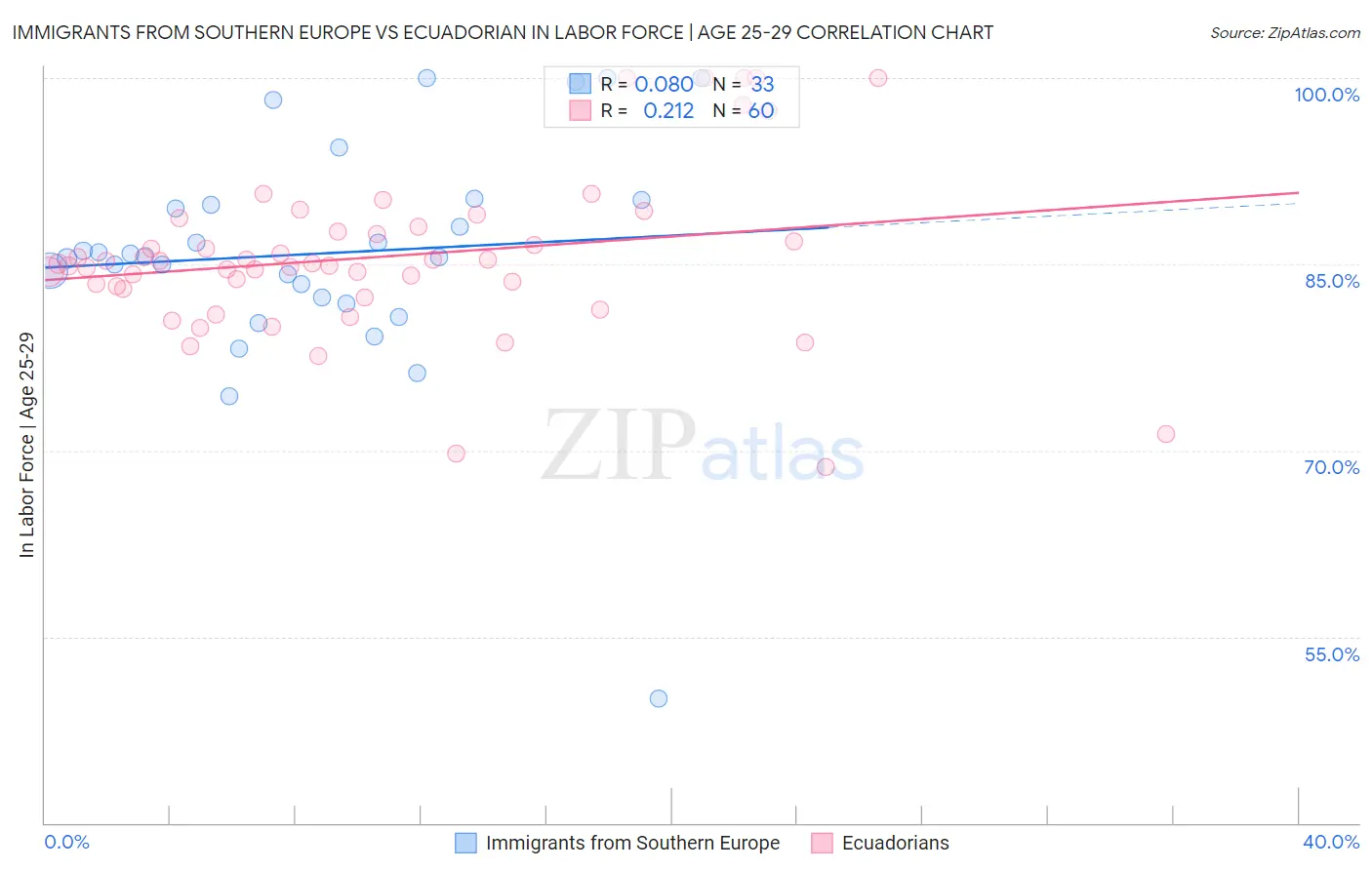 Immigrants from Southern Europe vs Ecuadorian In Labor Force | Age 25-29