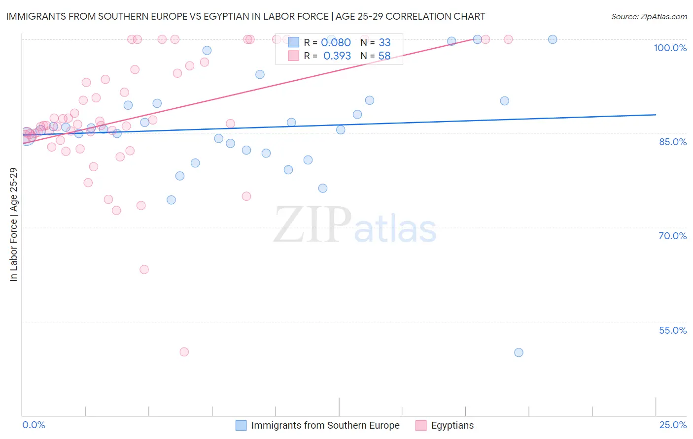 Immigrants from Southern Europe vs Egyptian In Labor Force | Age 25-29