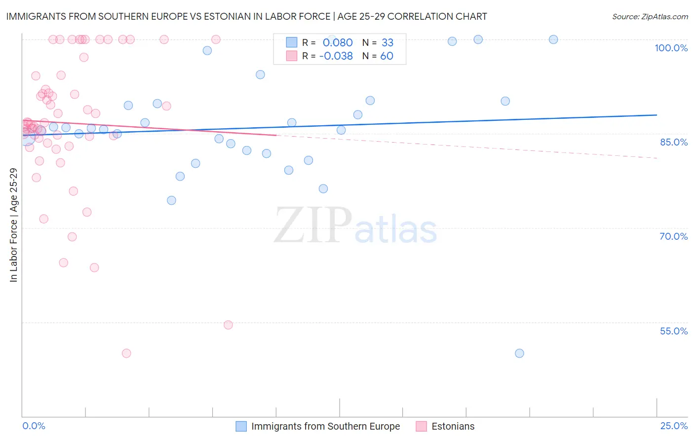 Immigrants from Southern Europe vs Estonian In Labor Force | Age 25-29