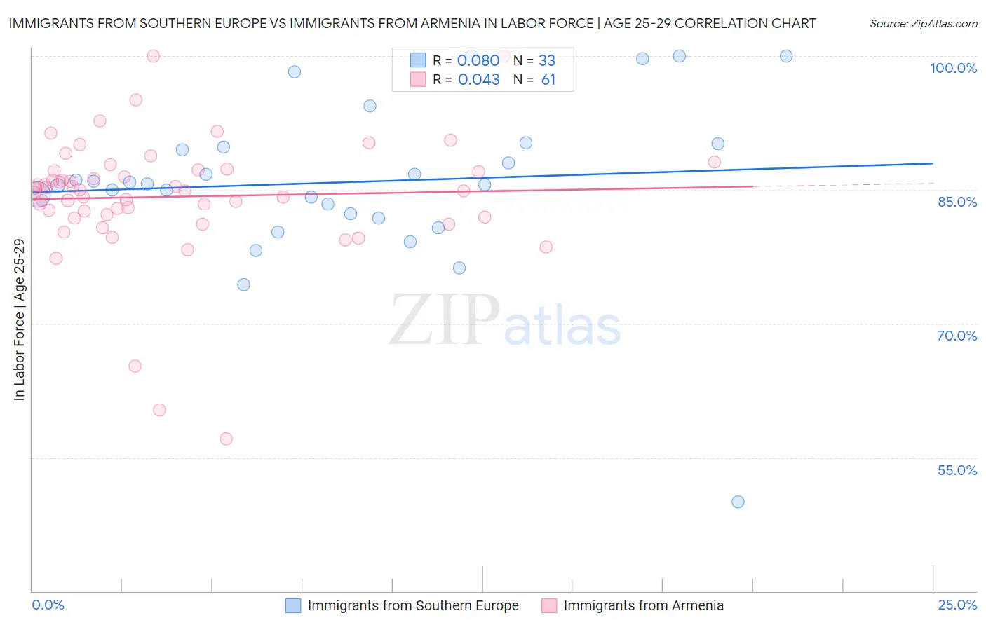 Immigrants from Southern Europe vs Immigrants from Armenia In Labor Force | Age 25-29