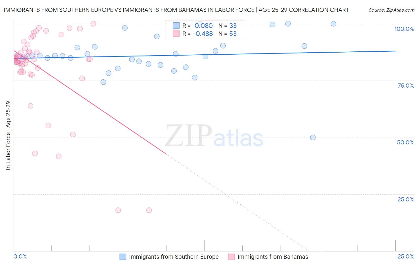 Immigrants from Southern Europe vs Immigrants from Bahamas In Labor Force | Age 25-29