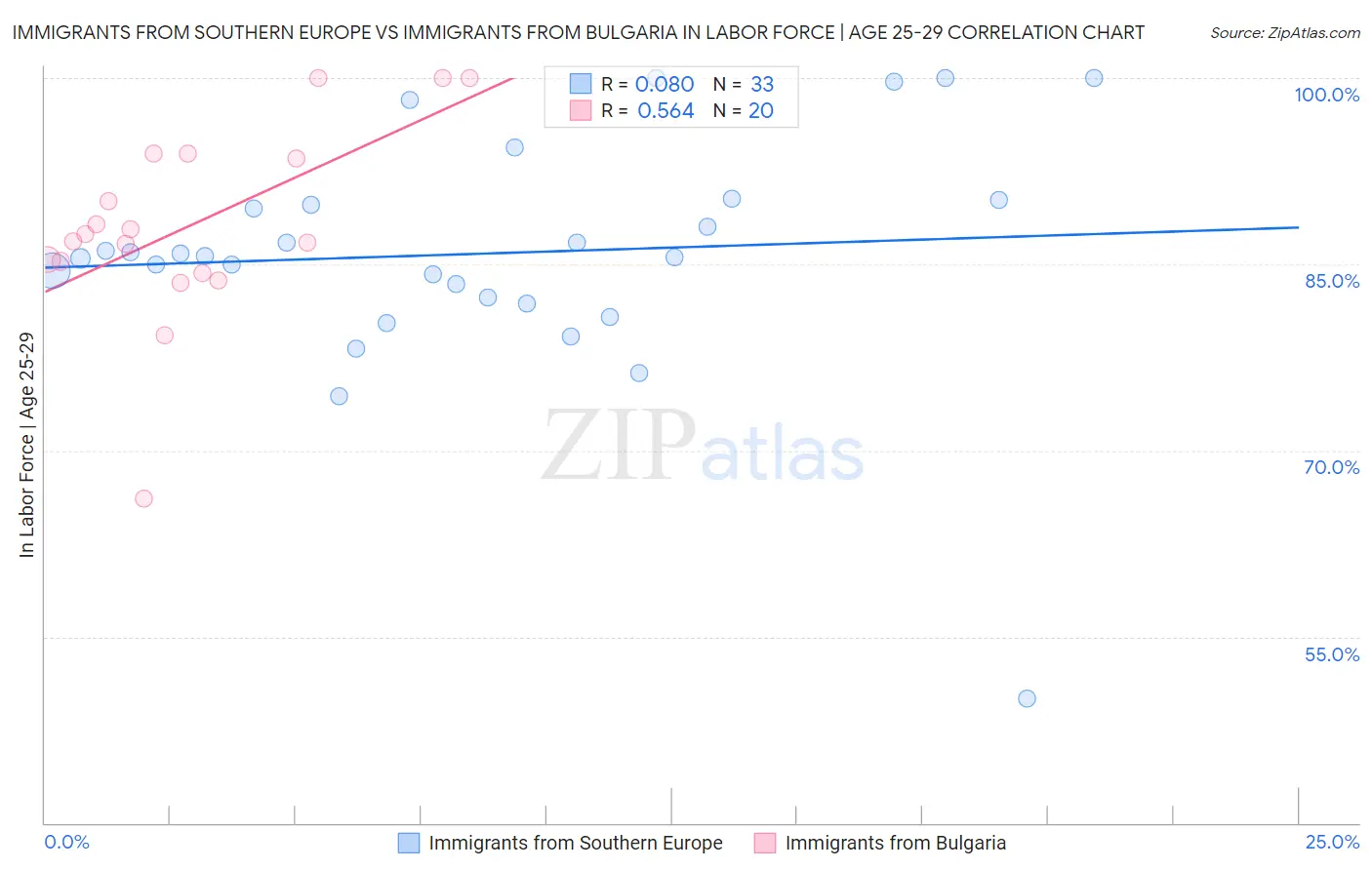 Immigrants from Southern Europe vs Immigrants from Bulgaria In Labor Force | Age 25-29