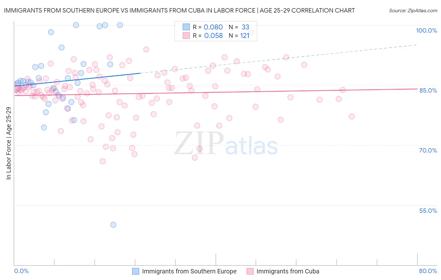 Immigrants from Southern Europe vs Immigrants from Cuba In Labor Force | Age 25-29