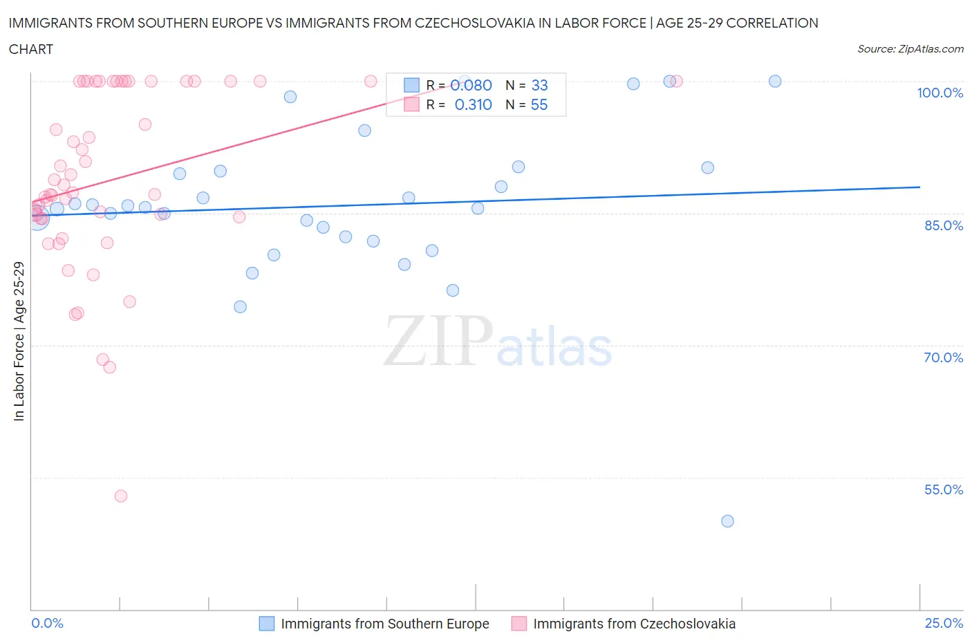 Immigrants from Southern Europe vs Immigrants from Czechoslovakia In Labor Force | Age 25-29