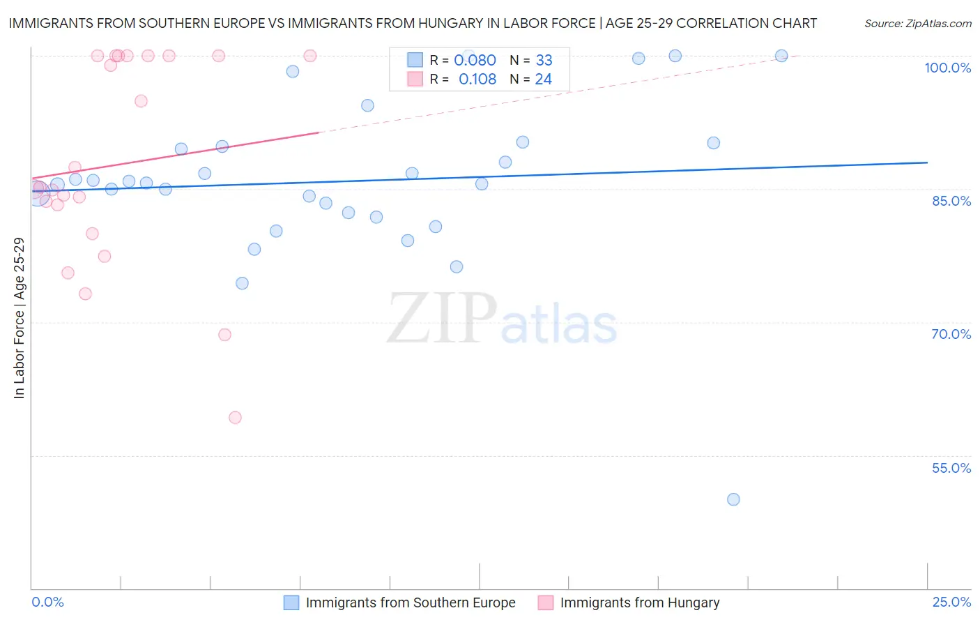 Immigrants from Southern Europe vs Immigrants from Hungary In Labor Force | Age 25-29