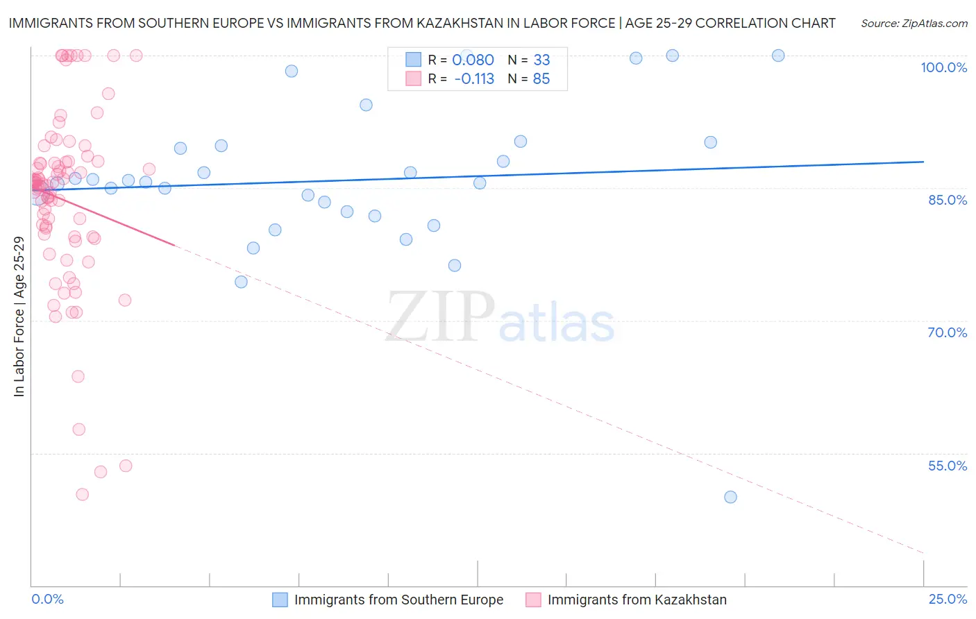 Immigrants from Southern Europe vs Immigrants from Kazakhstan In Labor Force | Age 25-29